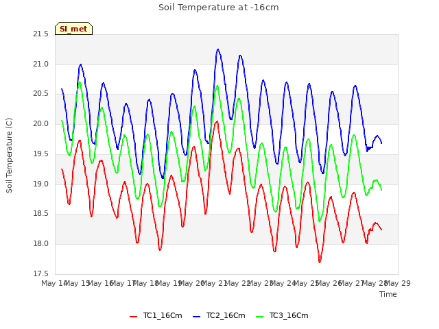 plot of Soil Temperature at -16cm