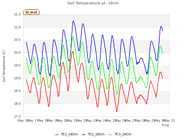 plot of Soil Temperature at -16cm