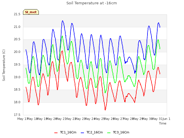 plot of Soil Temperature at -16cm