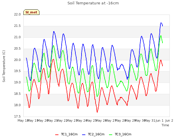 plot of Soil Temperature at -16cm