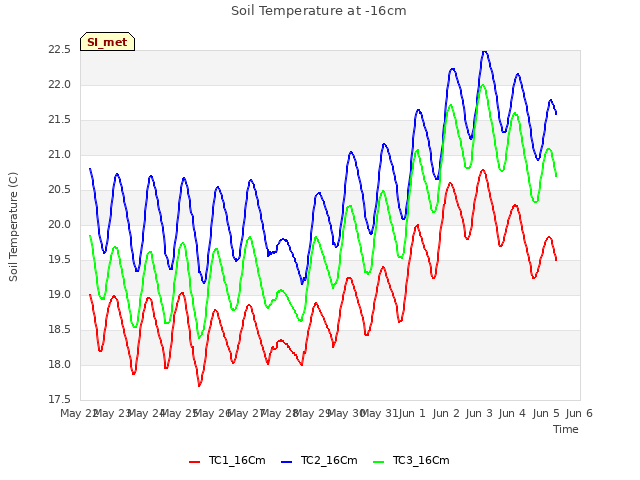 plot of Soil Temperature at -16cm