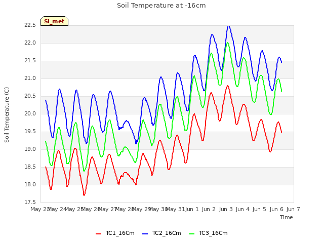 plot of Soil Temperature at -16cm