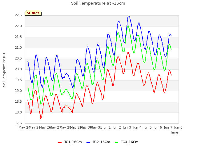 plot of Soil Temperature at -16cm