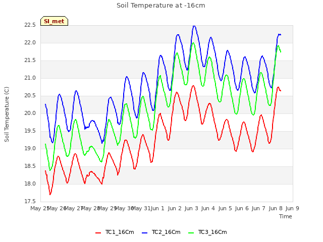 plot of Soil Temperature at -16cm