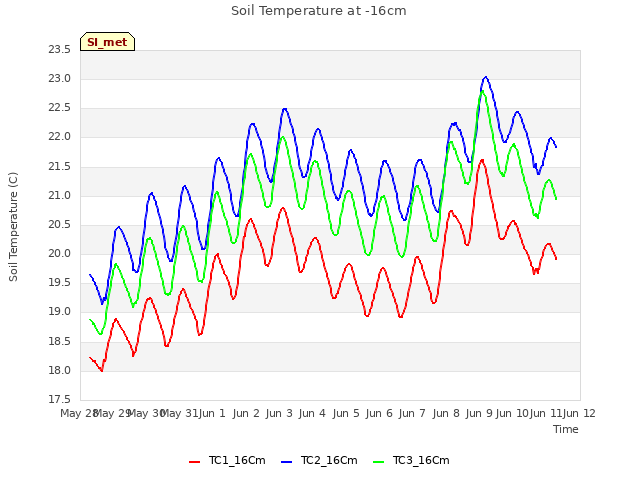 plot of Soil Temperature at -16cm