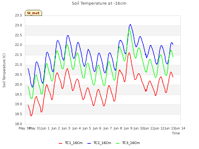 plot of Soil Temperature at -16cm