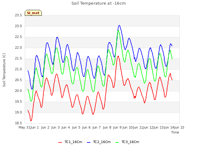 plot of Soil Temperature at -16cm