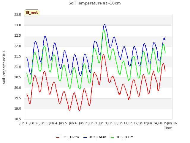 plot of Soil Temperature at -16cm