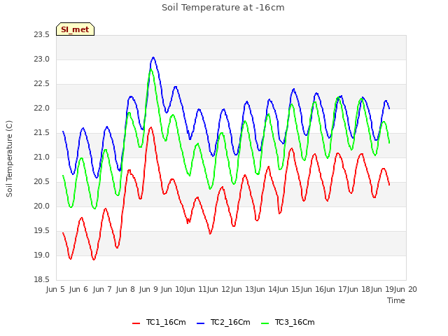 plot of Soil Temperature at -16cm