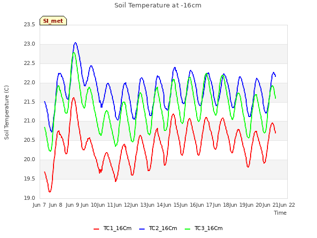 plot of Soil Temperature at -16cm