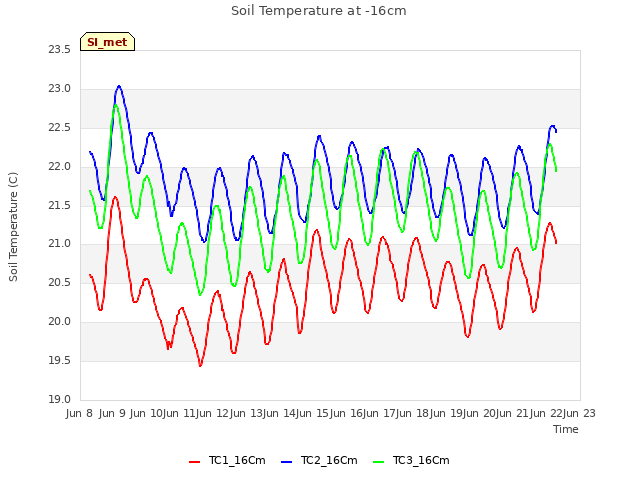 plot of Soil Temperature at -16cm