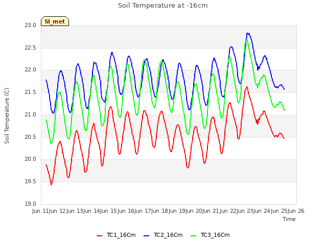 plot of Soil Temperature at -16cm