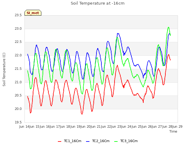 plot of Soil Temperature at -16cm