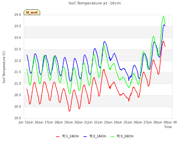 plot of Soil Temperature at -16cm