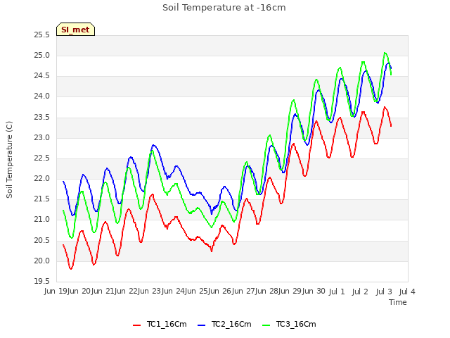 plot of Soil Temperature at -16cm