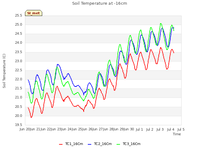 plot of Soil Temperature at -16cm