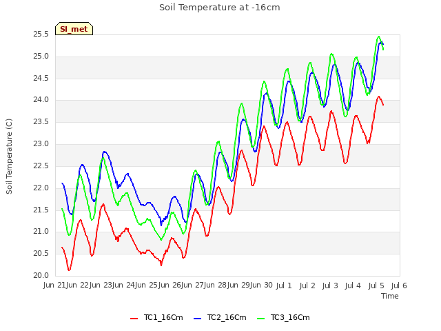 plot of Soil Temperature at -16cm