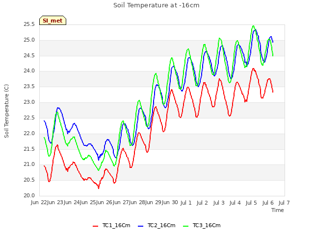 plot of Soil Temperature at -16cm