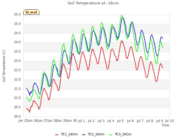 plot of Soil Temperature at -16cm