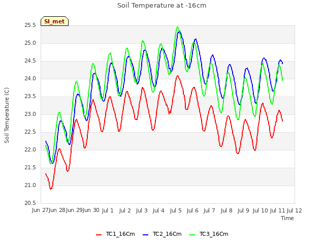 plot of Soil Temperature at -16cm