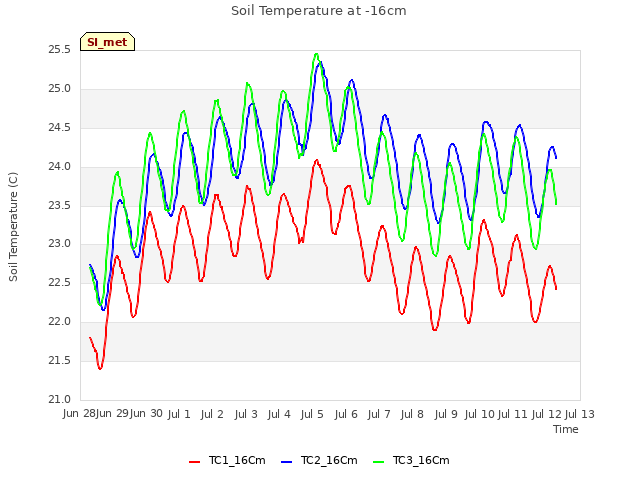 plot of Soil Temperature at -16cm