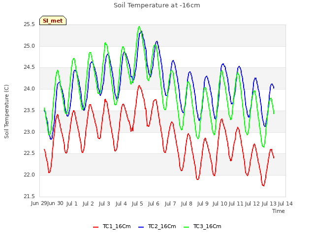 plot of Soil Temperature at -16cm