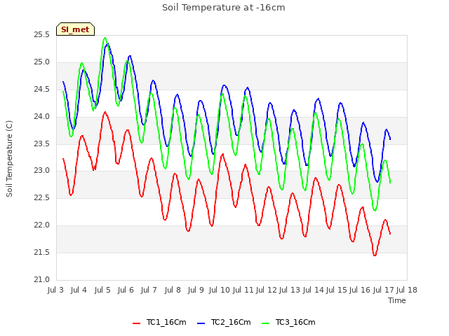 plot of Soil Temperature at -16cm