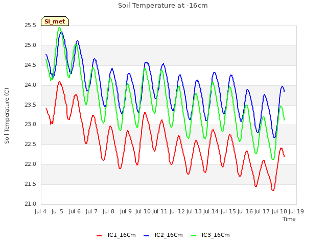 plot of Soil Temperature at -16cm