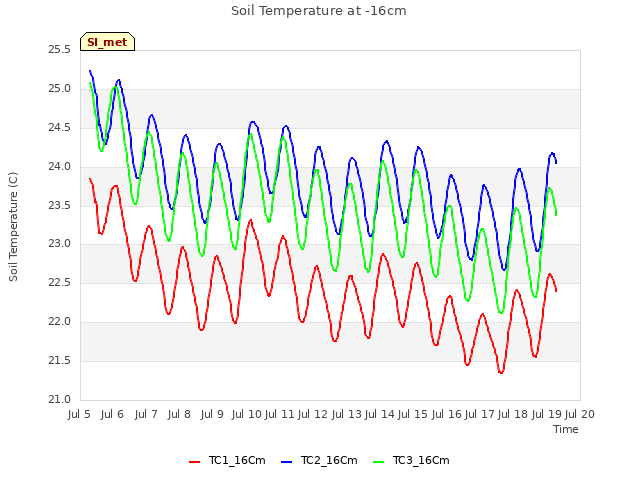 plot of Soil Temperature at -16cm