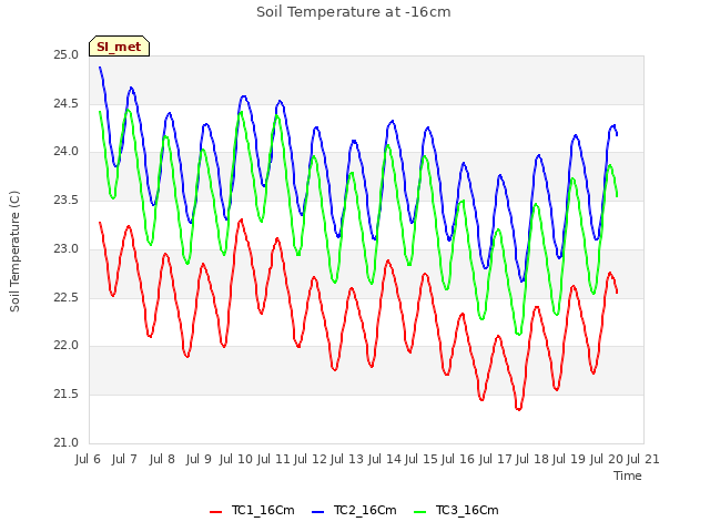 plot of Soil Temperature at -16cm