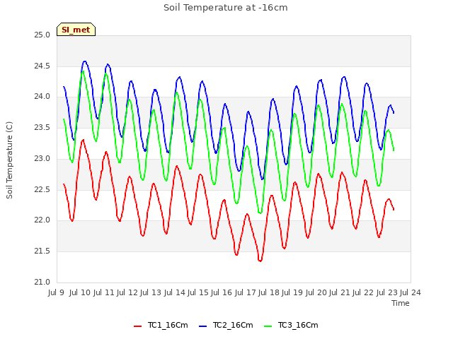 plot of Soil Temperature at -16cm