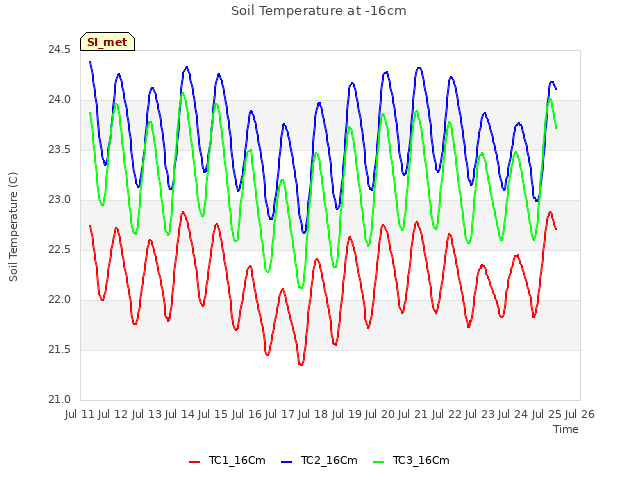 plot of Soil Temperature at -16cm