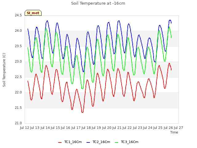 plot of Soil Temperature at -16cm