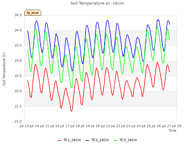 plot of Soil Temperature at -16cm