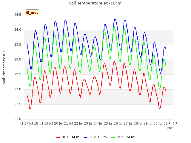 plot of Soil Temperature at -16cm