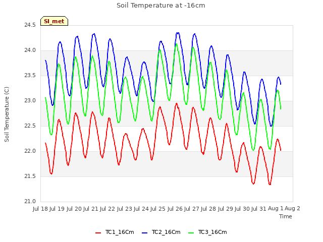 plot of Soil Temperature at -16cm