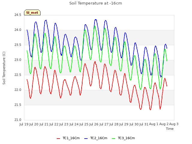 plot of Soil Temperature at -16cm