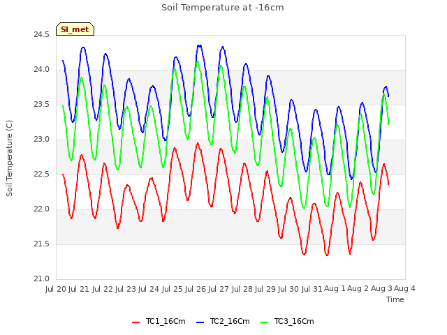 plot of Soil Temperature at -16cm