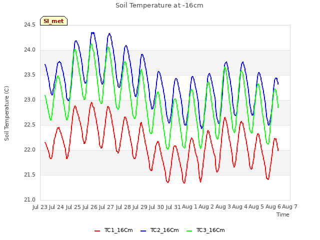 plot of Soil Temperature at -16cm