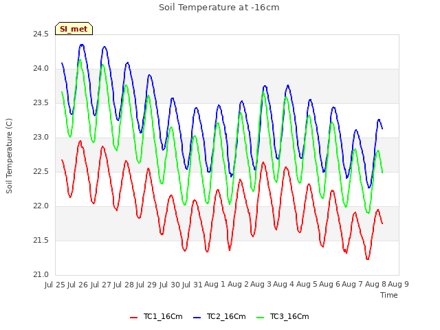 plot of Soil Temperature at -16cm