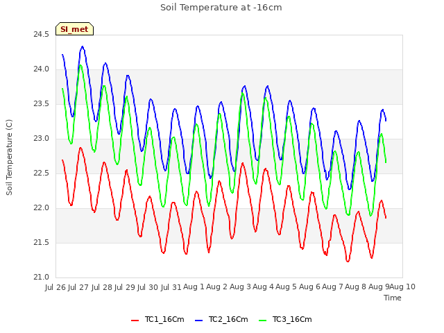 plot of Soil Temperature at -16cm