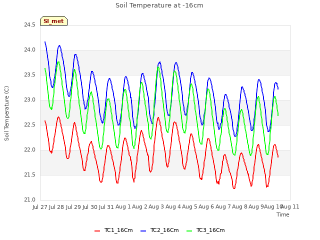 plot of Soil Temperature at -16cm