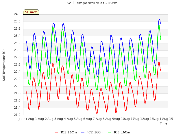 plot of Soil Temperature at -16cm