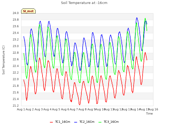 plot of Soil Temperature at -16cm