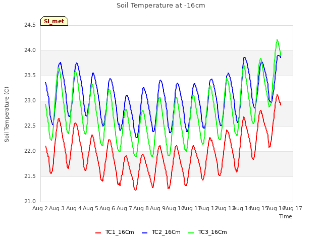 plot of Soil Temperature at -16cm