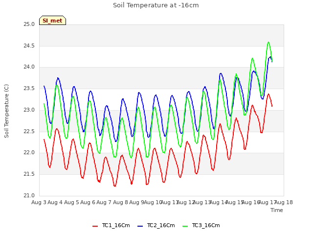plot of Soil Temperature at -16cm