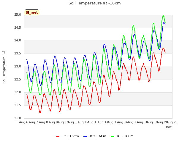 plot of Soil Temperature at -16cm