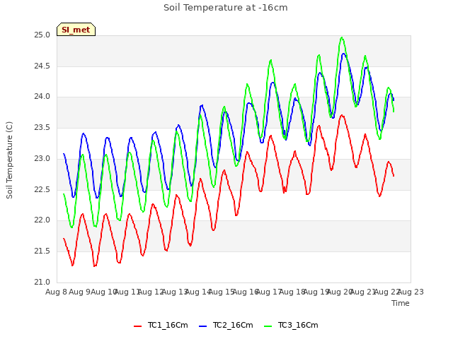 plot of Soil Temperature at -16cm