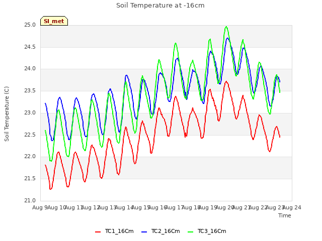 plot of Soil Temperature at -16cm