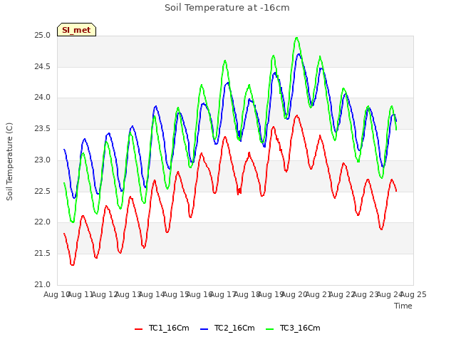 plot of Soil Temperature at -16cm